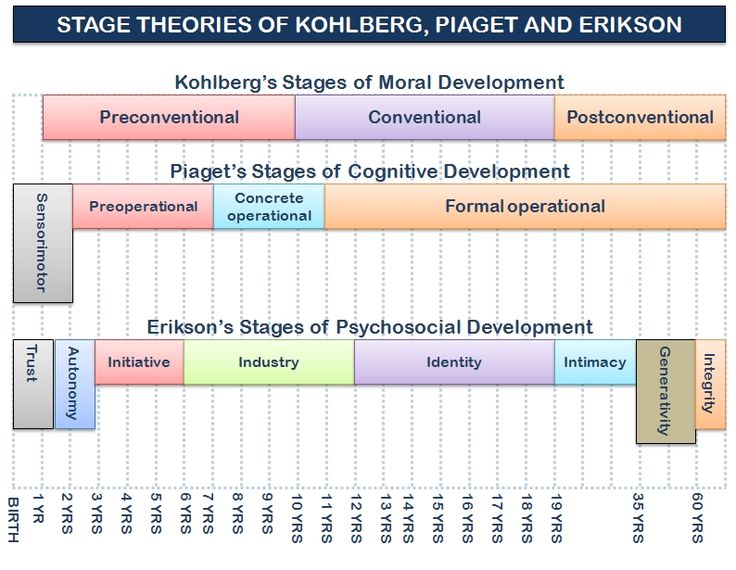 The Stages Of Piaget s Development Theory